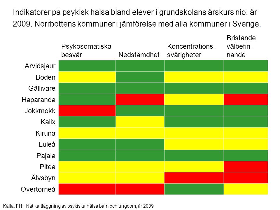 Indikatorer på psykisk hälsa bland elever i grundskolans årskurs nio, år Norrbottens kommuner i jämförelse med alla kommuner i Sverige.