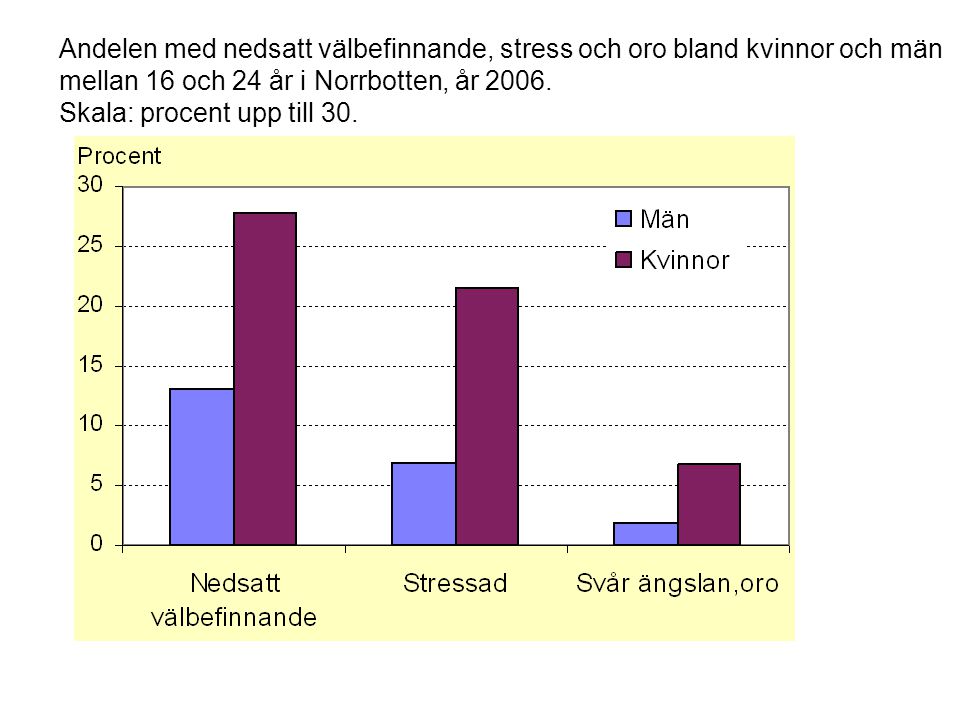 Andelen med nedsatt välbefinnande, stress och oro bland kvinnor och män mellan 16 och 24 år i Norrbotten, år 2006.