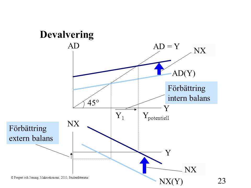 Devalvering 45° Y AD AD = Y NX NX­ Förbättring extern balans