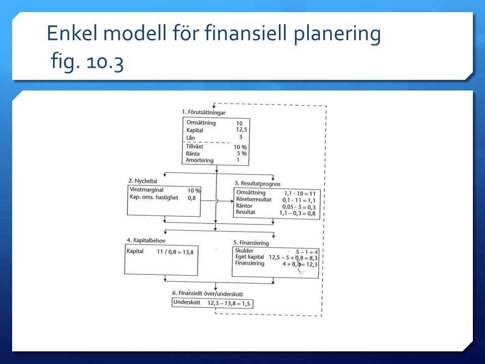 Enkel modell för finansiell planering fig. 10.3