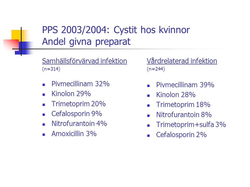 PPS 2003/2004: Cystit hos kvinnor Andel givna preparat