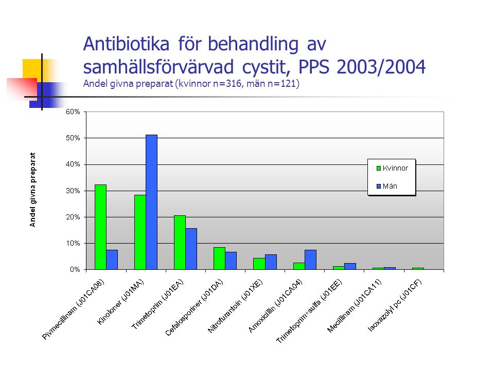 Antibiotika för behandling av samhällsförvärvad cystit, PPS 2003/2004 Andel givna preparat (kvinnor n=316, män n=121)