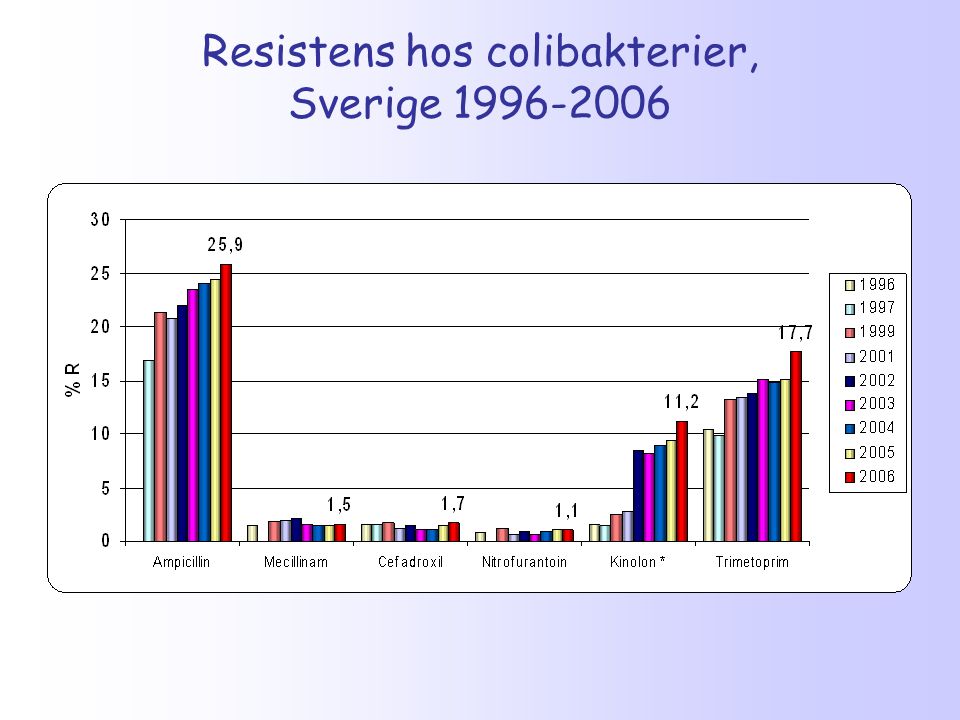 Resistens hos colibakterier, Sverige