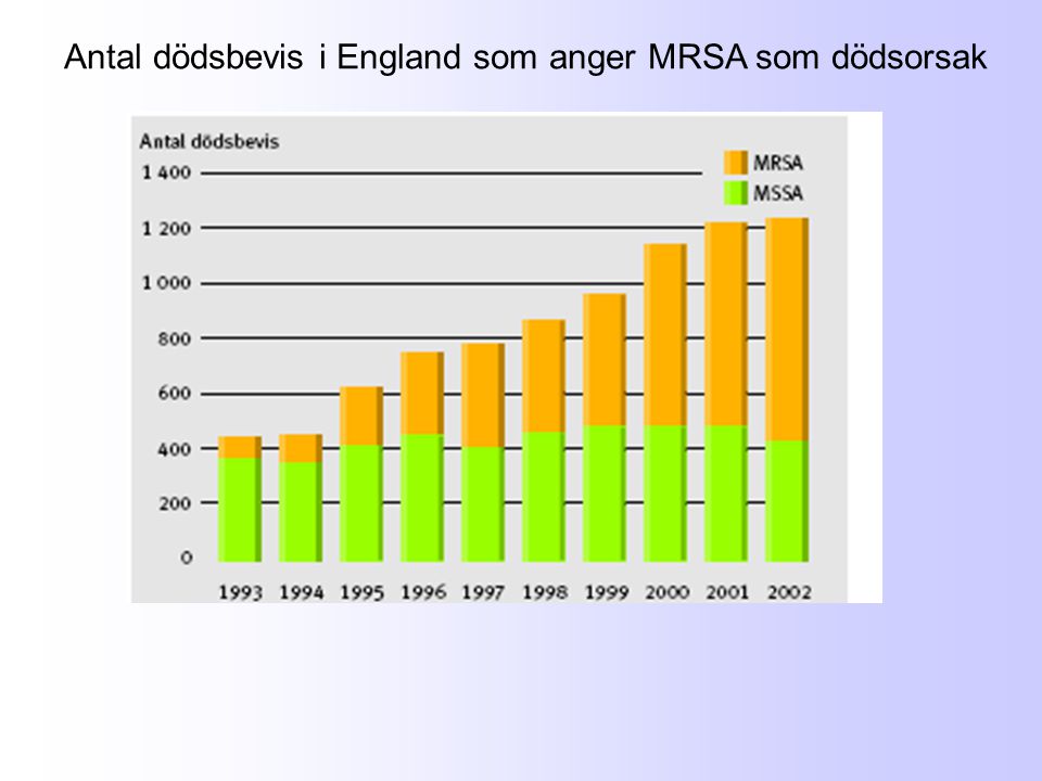 Antal dödsbevis i England som anger MRSA som dödsorsak