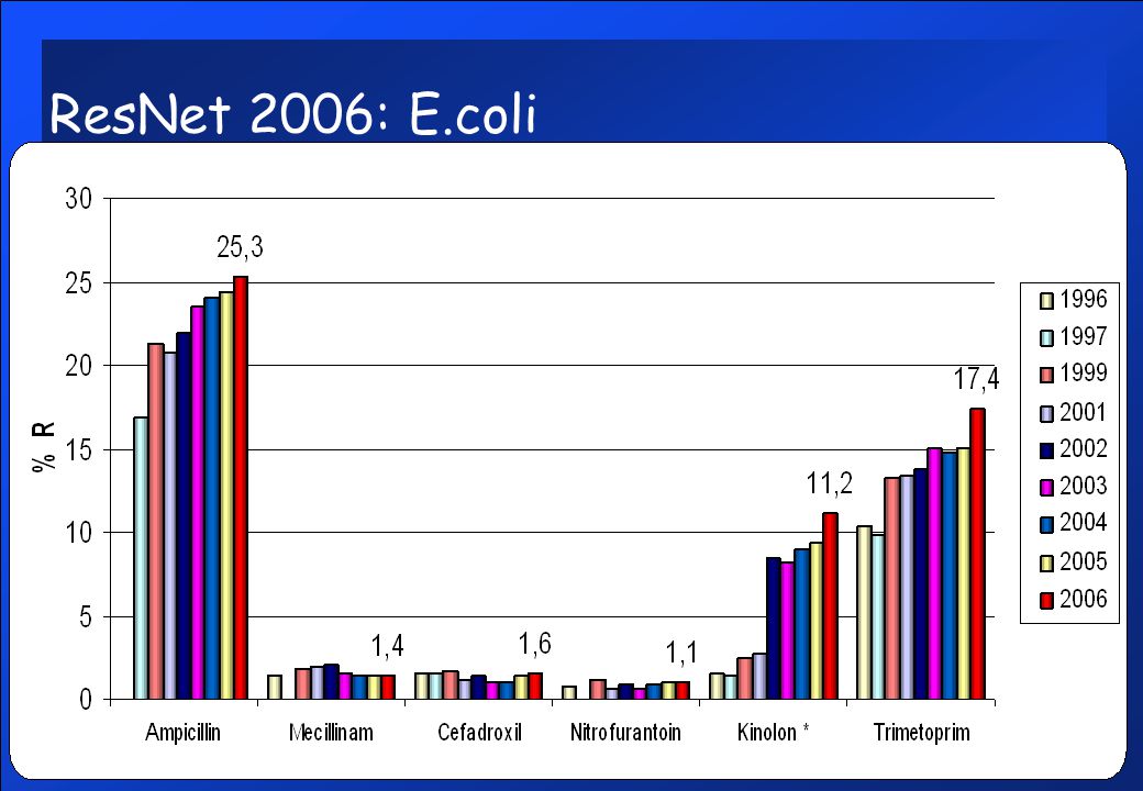 ResNet 2006: E.coli