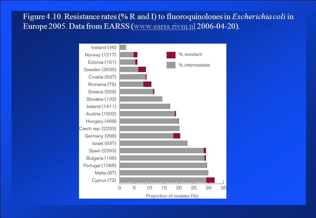 Figure Resistance rates (% R and I) to fluoroquinolones in Escherichia coli in Europe