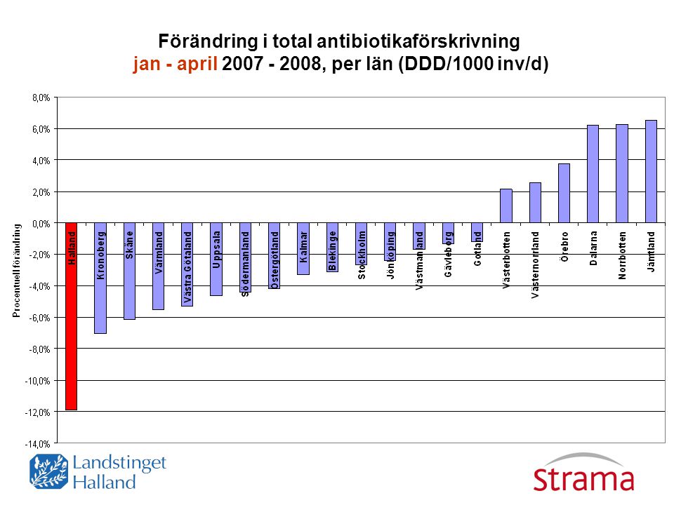 Förändring i total antibiotikaförskrivning