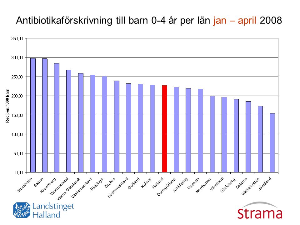 Antibiotikaförskrivning till barn 0-4 år per län jan – april 2008