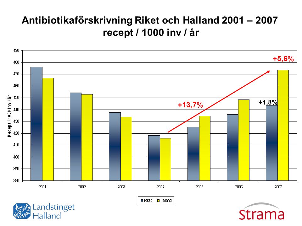 Antibiotikaförskrivning Riket och Halland 2001 – 2007
