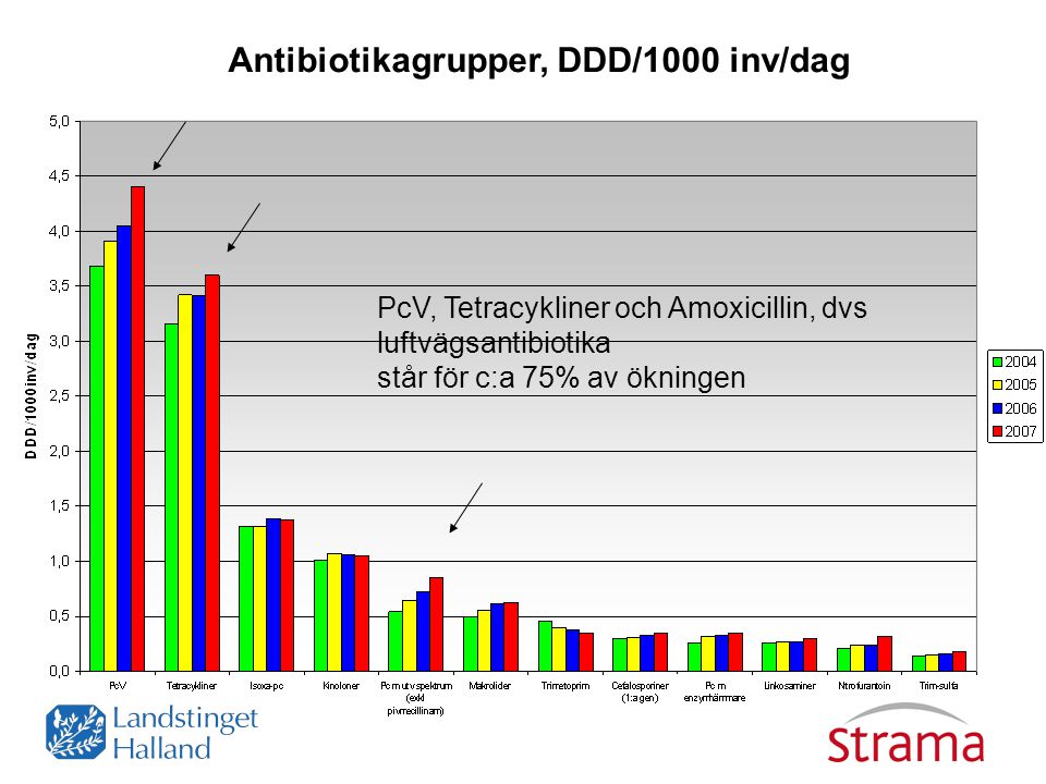 Antibiotikagrupper, DDD/1000 inv/dag