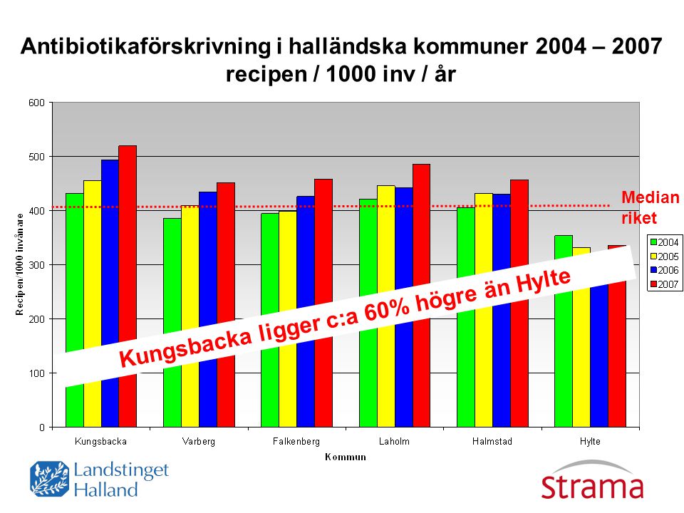 Antibiotikaförskrivning i halländska kommuner 2004 – 2007