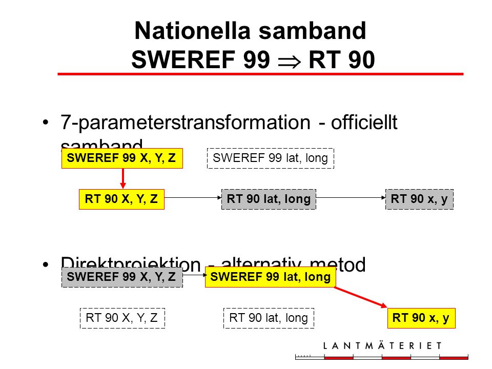 Nationella samband SWEREF 99  RT 90