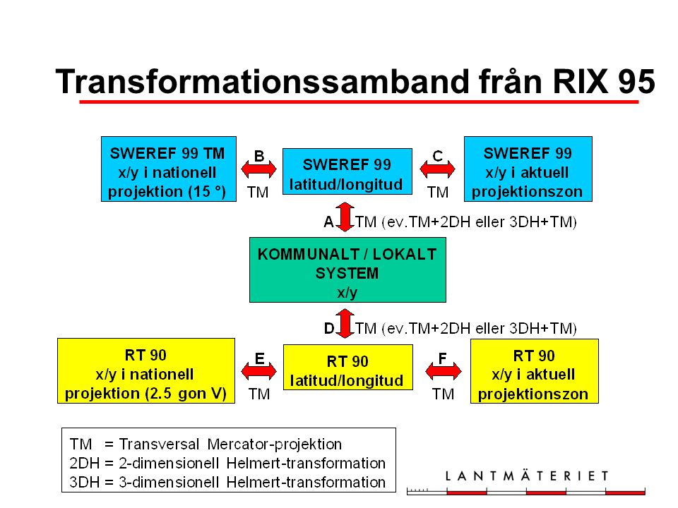 Transformationssamband från RIX 95