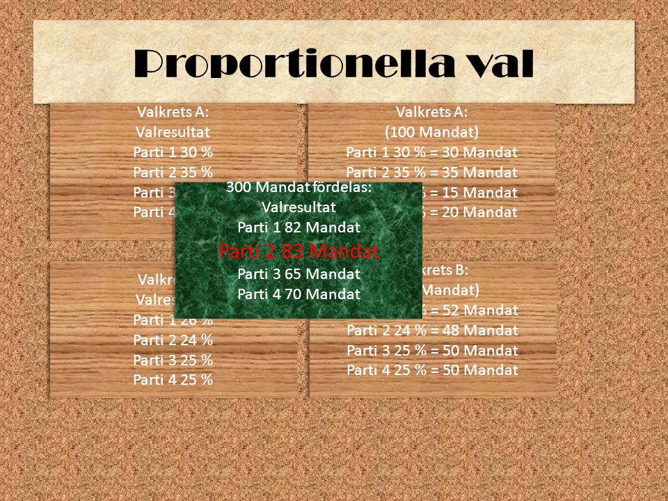 Proportionella val Parti 2 83 Mandat Valkrets A: Valresultat