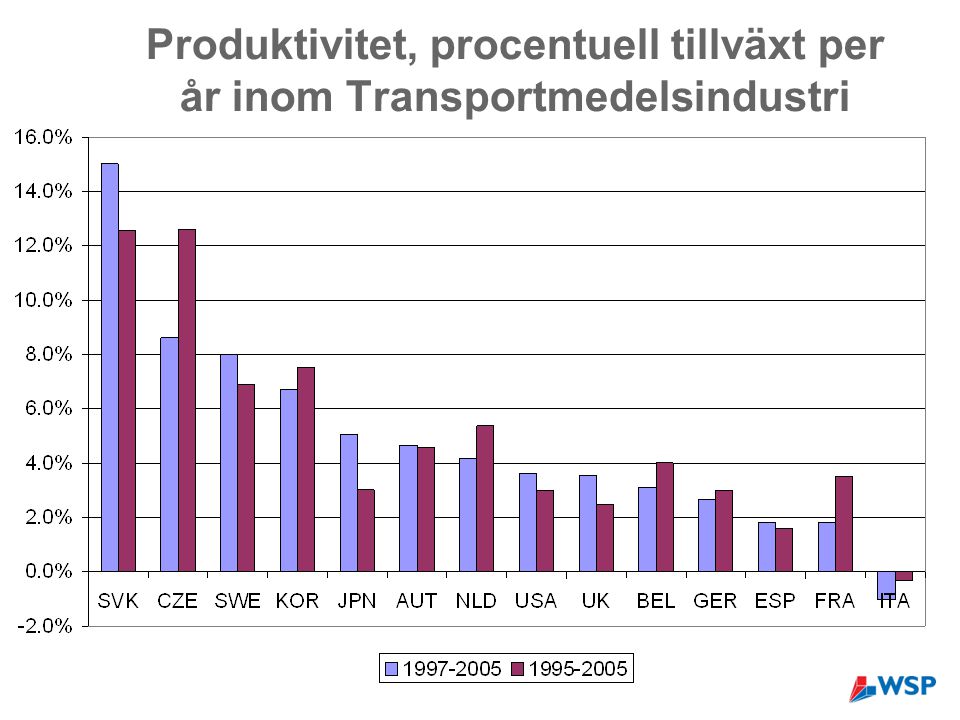 Produktivitet, procentuell tillväxt per år inom Transportmedelsindustri