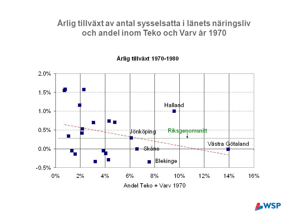 Årlig tillväxt av antal sysselsatta i länets näringsliv och andel inom Teko och Varv år 1970
