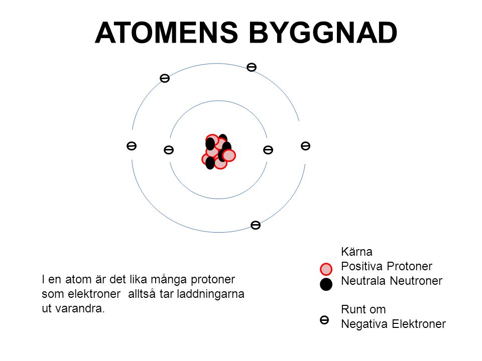 ATOMENS BYGGNAD Kärna Positiva Protoner Neutrala Neutroner Runt om
