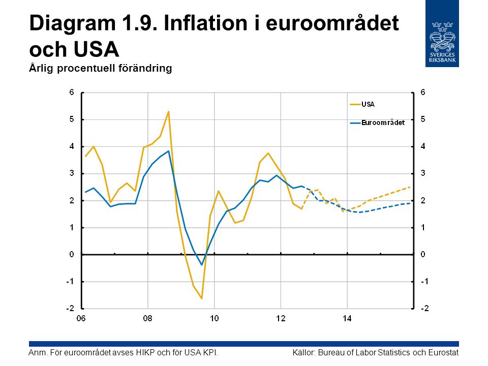 Diagram 1.9. Inflation i euroområdet och USA Årlig procentuell förändring