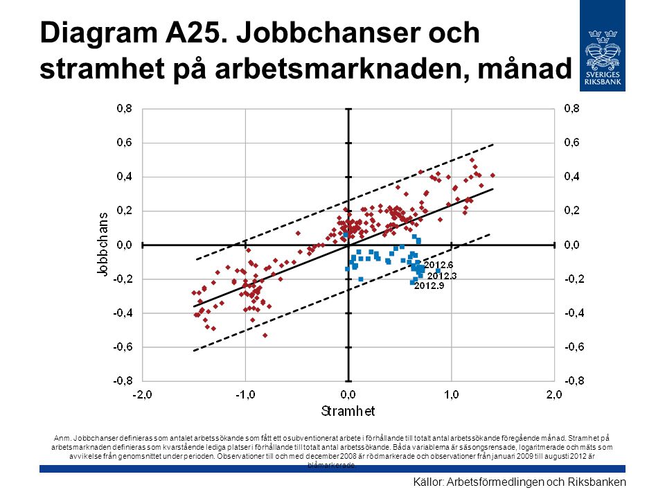 Diagram A25. Jobbchanser och stramhet på arbetsmarknaden, månad