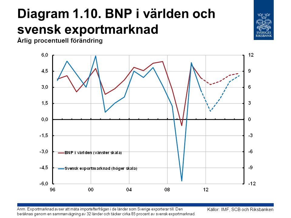 Diagram BNP i världen och svensk exportmarknad Årlig procentuell förändring