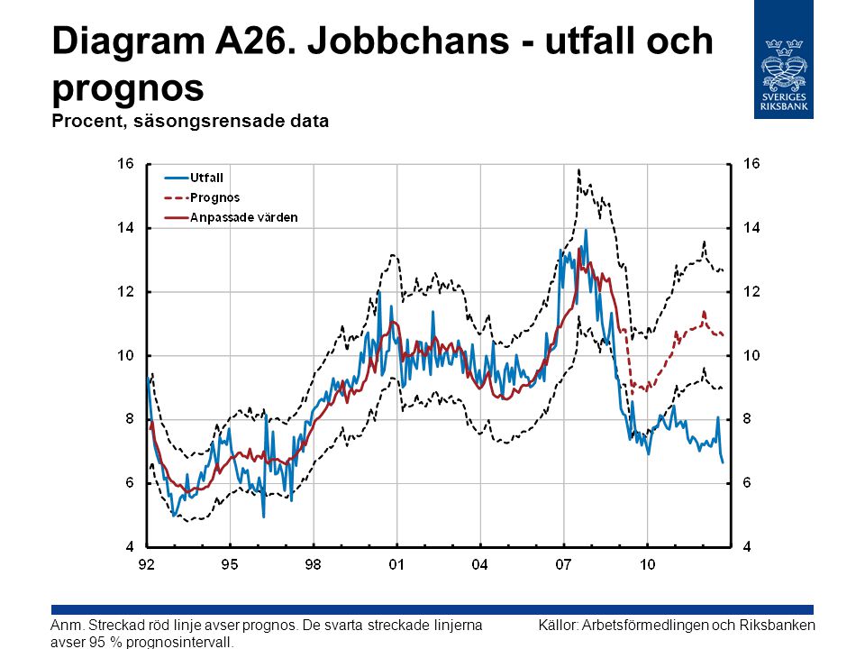 Diagram A26. Jobbchans - utfall och prognos Procent, säsongsrensade data
