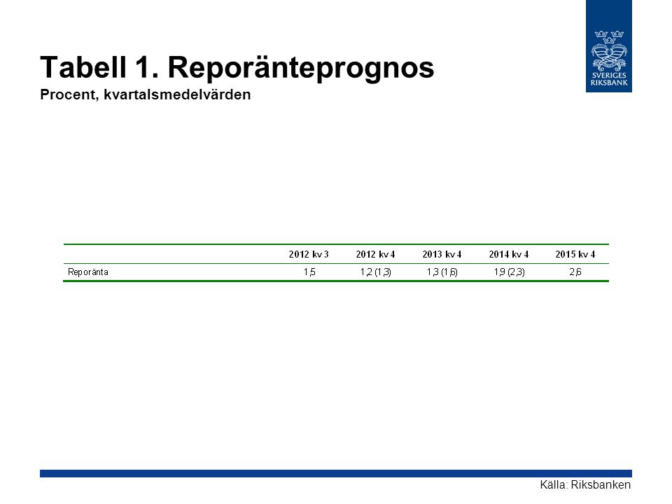 Tabell 1. Reporänteprognos Procent, kvartalsmedelvärden