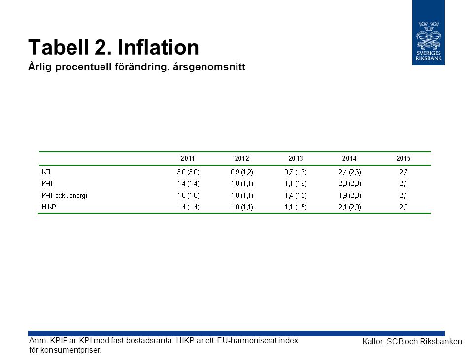 Tabell 2. Inflation Årlig procentuell förändring, årsgenomsnitt