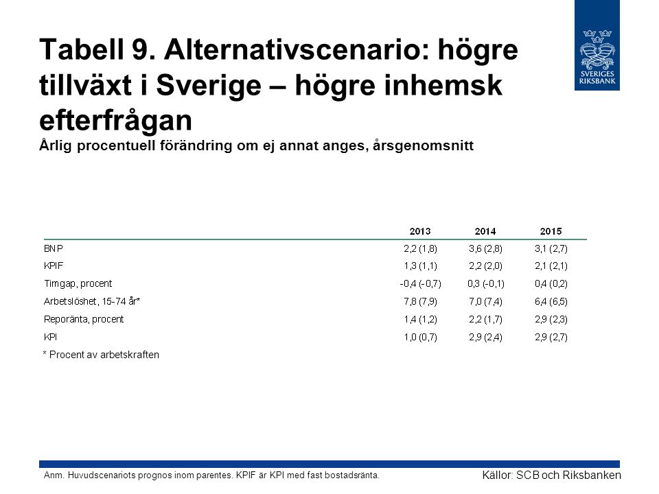 Tabell 9. Alternativscenario: högre tillväxt i Sverige – högre inhemsk efterfrågan Årlig procentuell förändring om ej annat anges, årsgenomsnitt