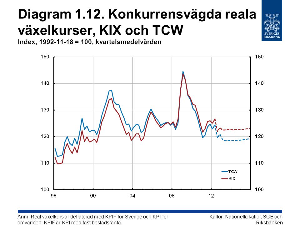 Diagram Konkurrensvägda reala växelkurser, KIX och TCW Index, = 100, kvartalsmedelvärden