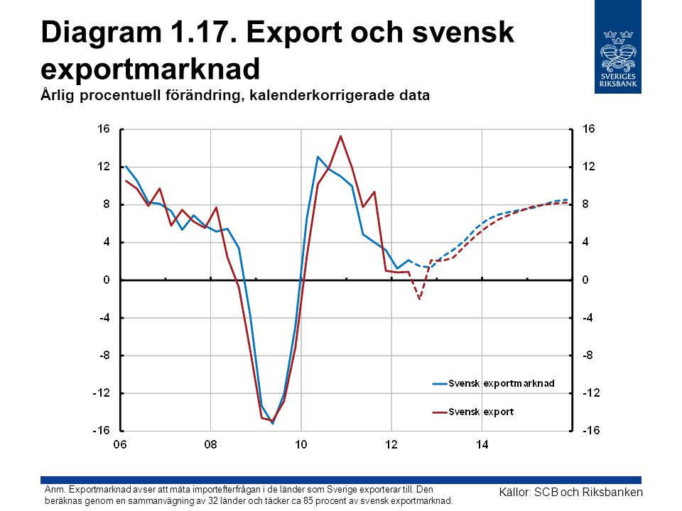 Diagram Export och svensk exportmarknad Årlig procentuell förändring, kalenderkorrigerade data