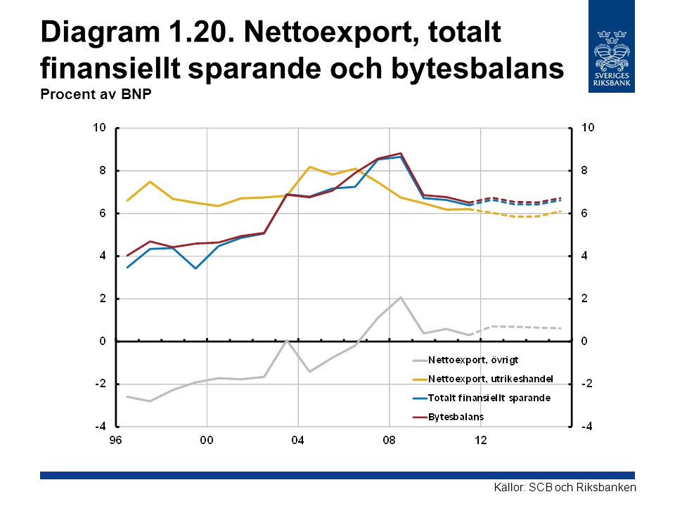 Diagram Nettoexport, totalt finansiellt sparande och bytesbalans Procent av BNP