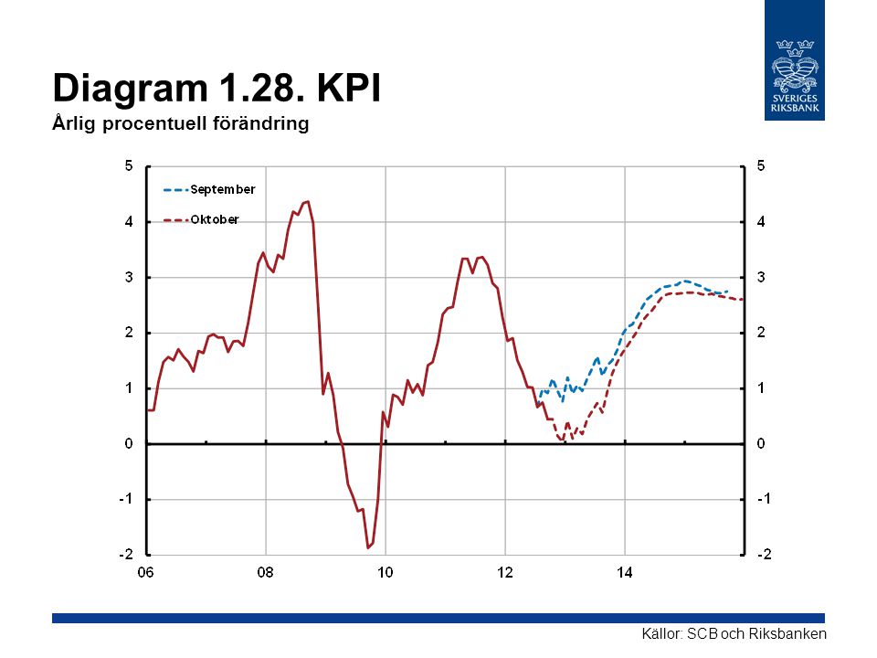 Diagram KPI Årlig procentuell förändring