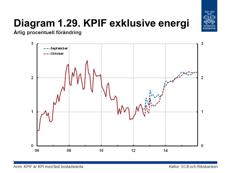 Diagram KPIF exklusive energi Årlig procentuell förändring