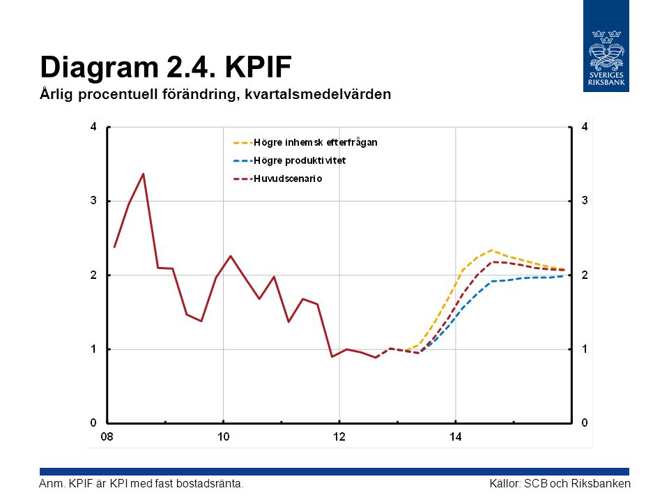 Diagram 2.4. KPIF Årlig procentuell förändring, kvartalsmedelvärden