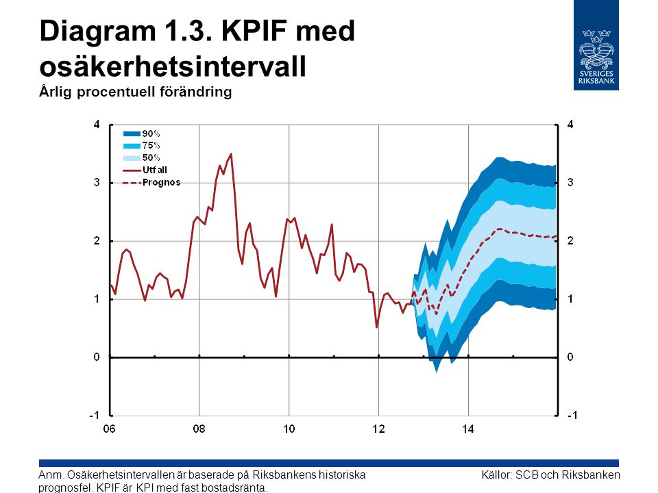 Diagram 1.3. KPIF med osäkerhetsintervall Årlig procentuell förändring