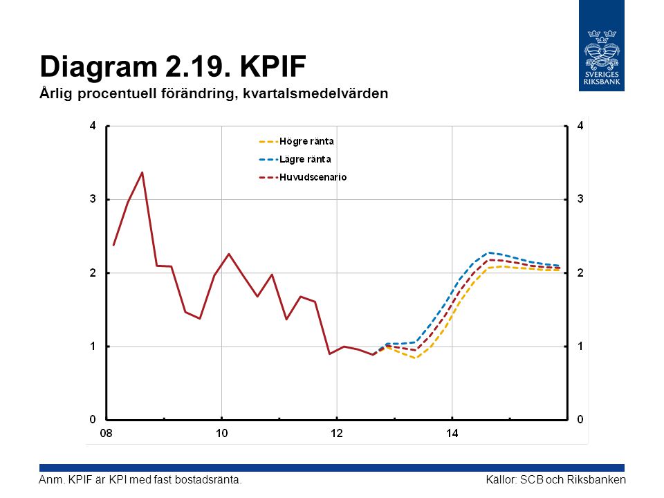 Diagram KPIF Årlig procentuell förändring, kvartalsmedelvärden