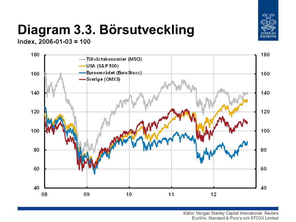 Diagram 3.3. Börsutveckling Index, = 100