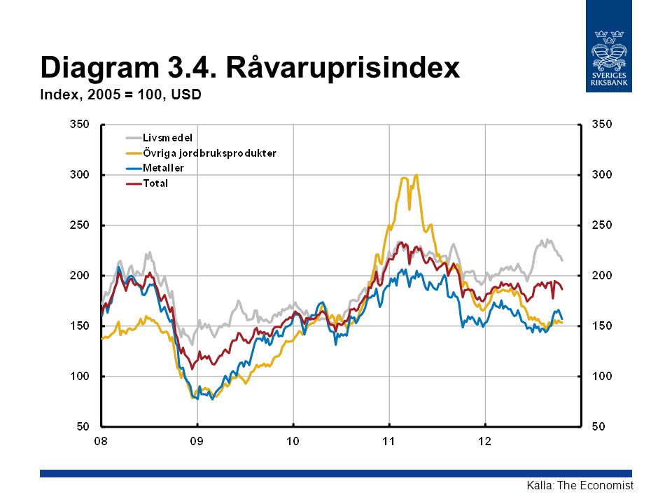 Diagram 3.4. Råvaruprisindex Index, 2005 = 100, USD