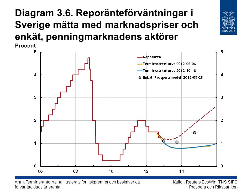 Diagram 3.6. Reporänteförväntningar i Sverige mätta med marknadspriser och enkät, penningmarknadens aktörer Procent