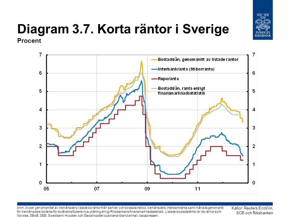 Diagram 3.7. Korta räntor i Sverige Procent