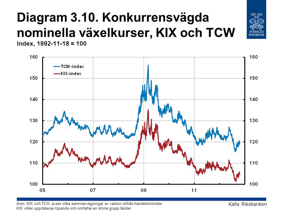 Diagram Konkurrensvägda nominella växelkurser, KIX och TCW Index, = 100