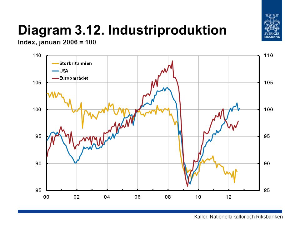 Diagram Industriproduktion Index, januari 2006 = 100