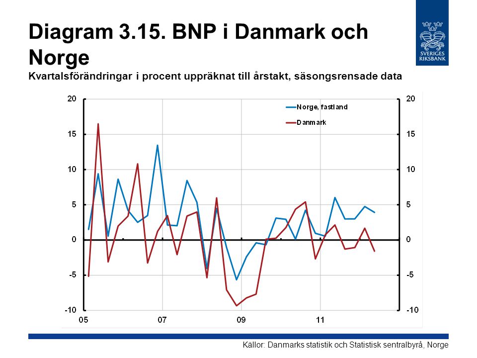 Diagram BNP i Danmark och Norge Kvartalsförändringar i procent uppräknat till årstakt, säsongsrensade data