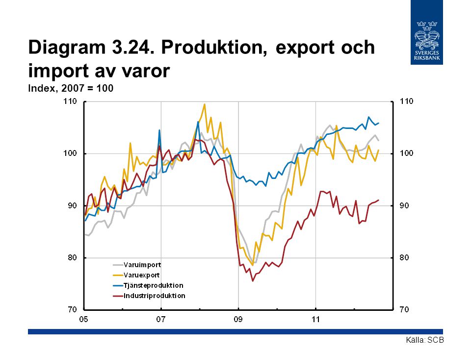 Diagram Produktion, export och import av varor Index, 2007 = 100