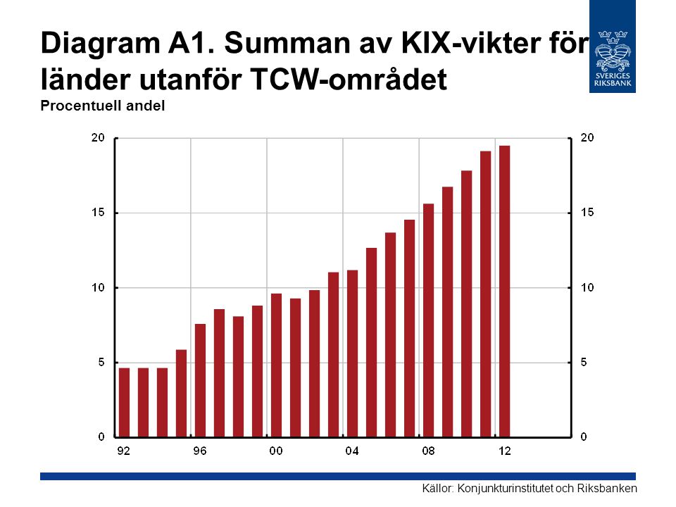 Diagram A1. Summan av KIX-vikter för länder utanför TCW-området Procentuell andel