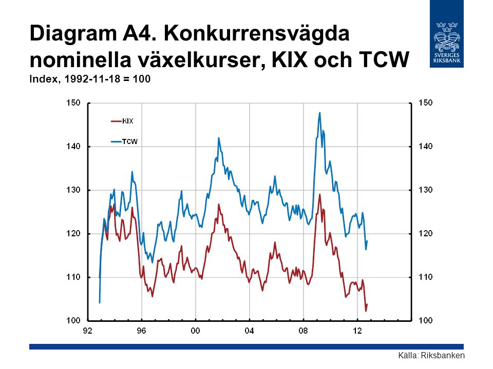 Diagram A4. Konkurrensvägda nominella växelkurser, KIX och TCW Index, = 100