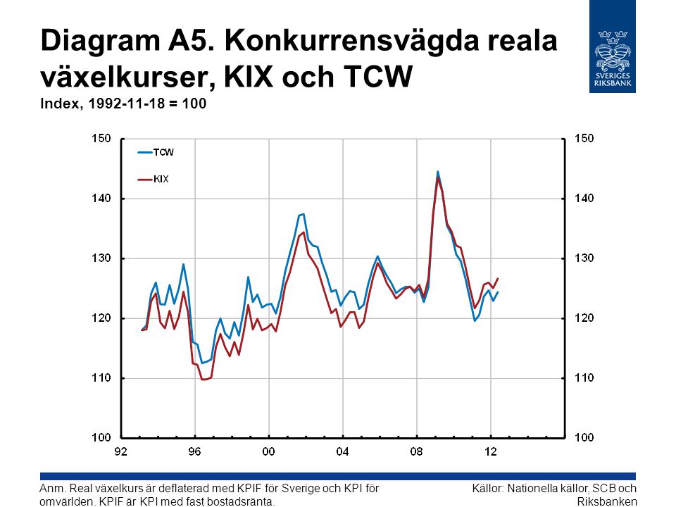 Diagram A5. Konkurrensvägda reala växelkurser, KIX och TCW Index, = 100