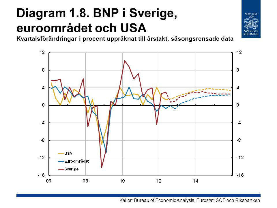 Diagram 1.8. BNP i Sverige, euroområdet och USA Kvartalsförändringar i procent uppräknat till årstakt, säsongsrensade data