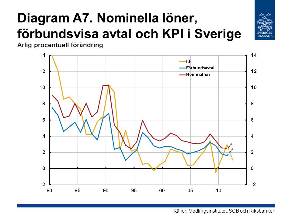 Diagram A7. Nominella löner, förbundsvisa avtal och KPI i Sverige Årlig procentuell förändring
