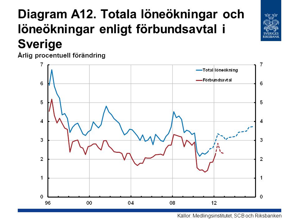 Diagram A12. Totala löneökningar och löneökningar enligt förbundsavtal i Sverige Årlig procentuell förändring